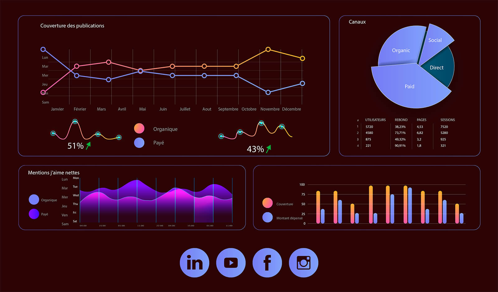 Un tableau de bord avec des graphiques linéaires, à barres et circulaires montrant les statistiques annuelles des médias sociaux : couverture de la publication, likes/mentions nets, performance SEA, couverture par type et répartition des canaux (organique, payant, social, direct). Des icônes sociales figurent en bas du tableau.